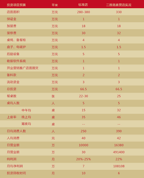 廖氏双绝***牛肉鱼杂馆加盟